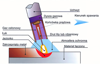 Spawanie metodą MIG MAG