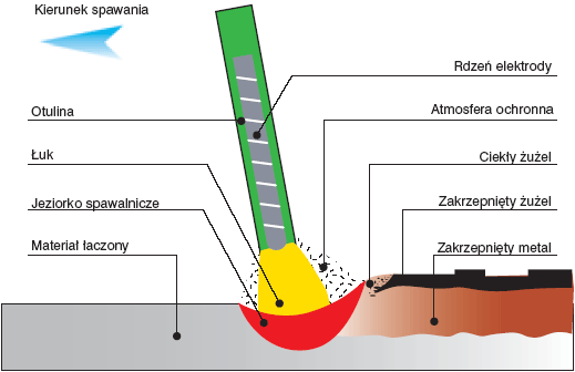 Spawanie elektrodą otuloną opis, MMA