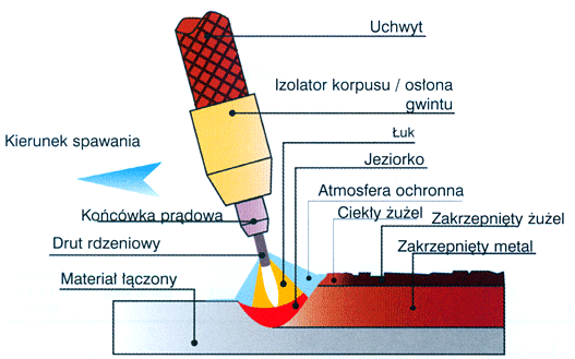 Spawanie drutem samoosłonowym